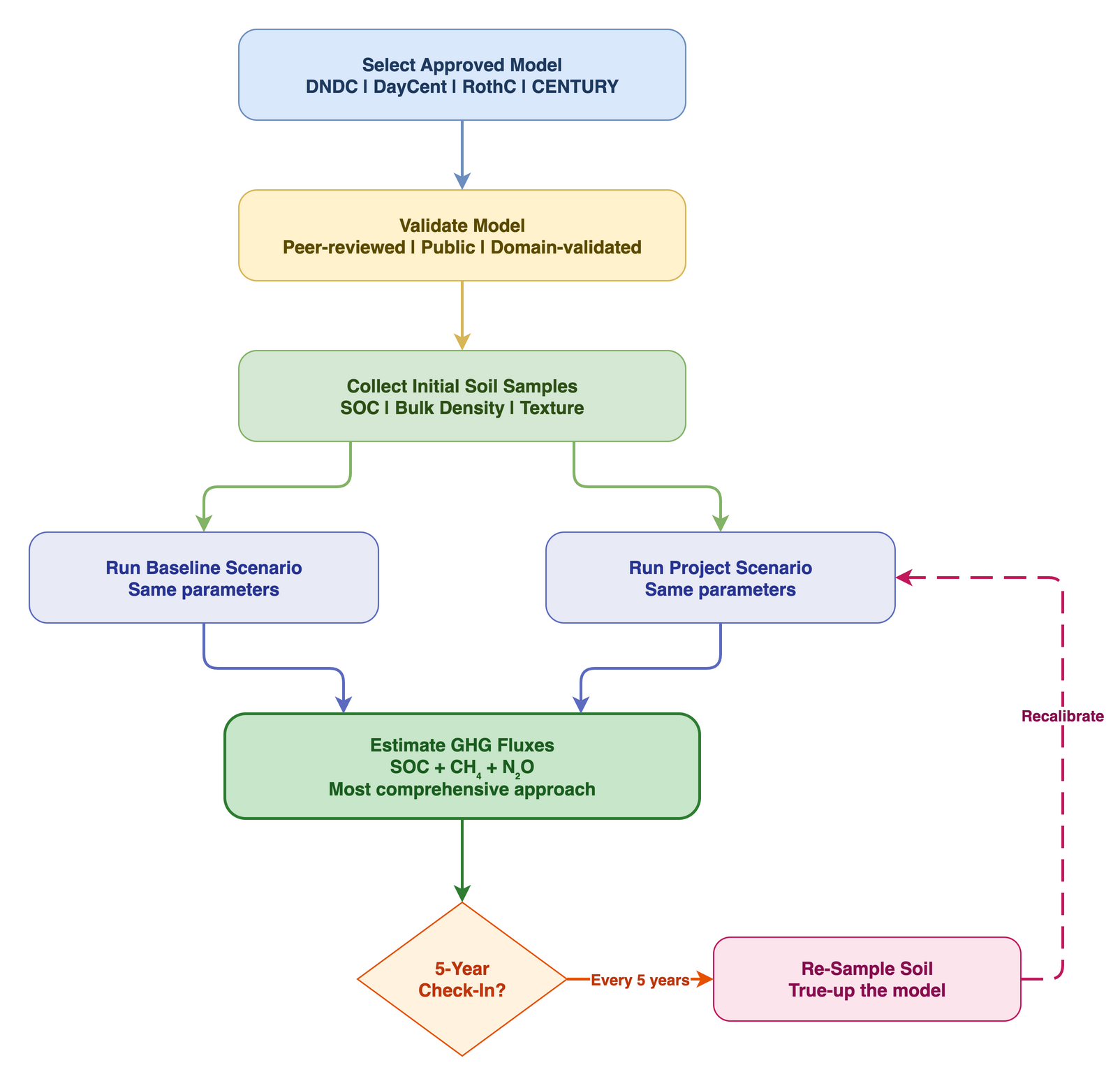 Approach 1: Measure and Model workflow